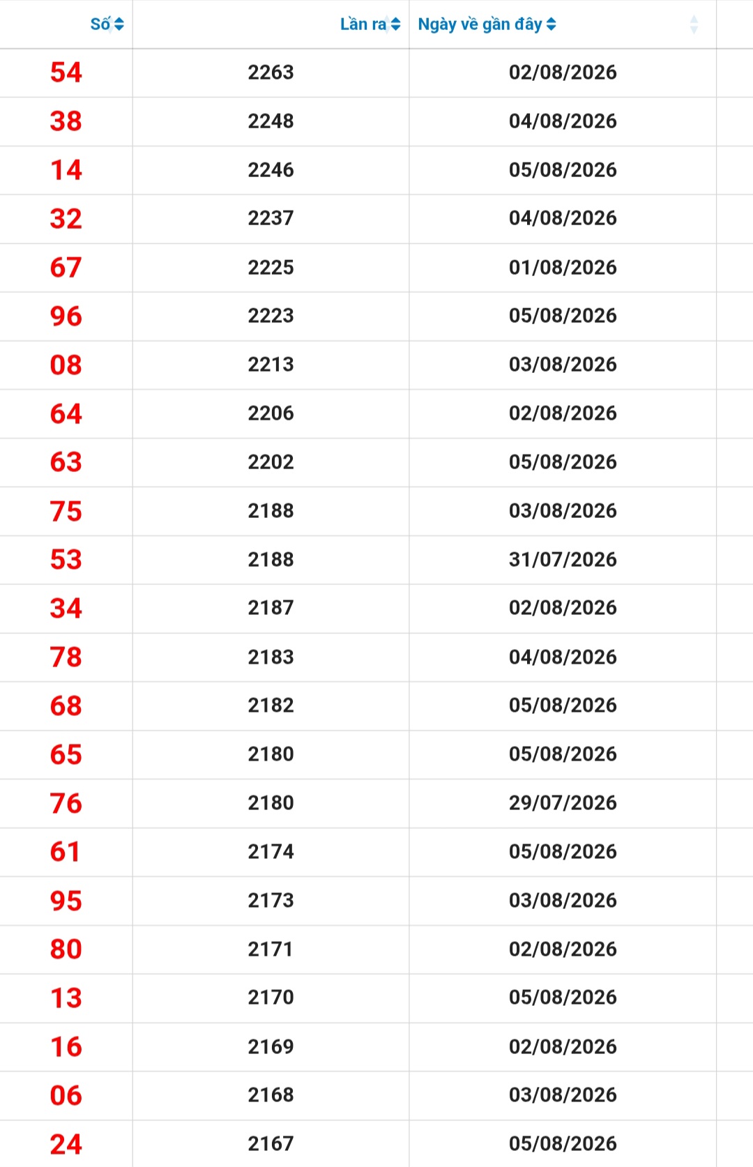 Chơi nuôi bao với bảng thống kê Vipfull?